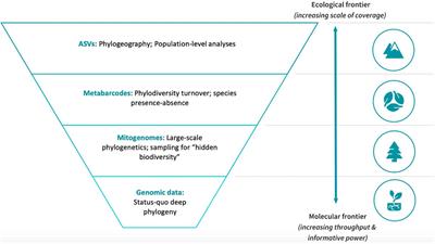 The SITE-100 Project: Site-Based Biodiversity Genomics for Species Discovery, Community Ecology, and a Global Tree-of-Life